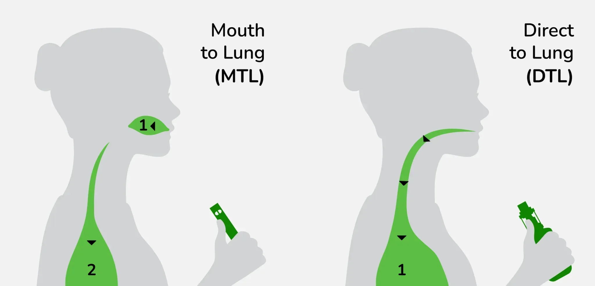 Diagram przedstawiający metodę wapowania MTL (usta-płuca), z zaznaczonym przepływem powietrza i dymu do jamy ustnej, a następnie do płuc, obok użytkownik wykonujący zaciągnięcie MTL.