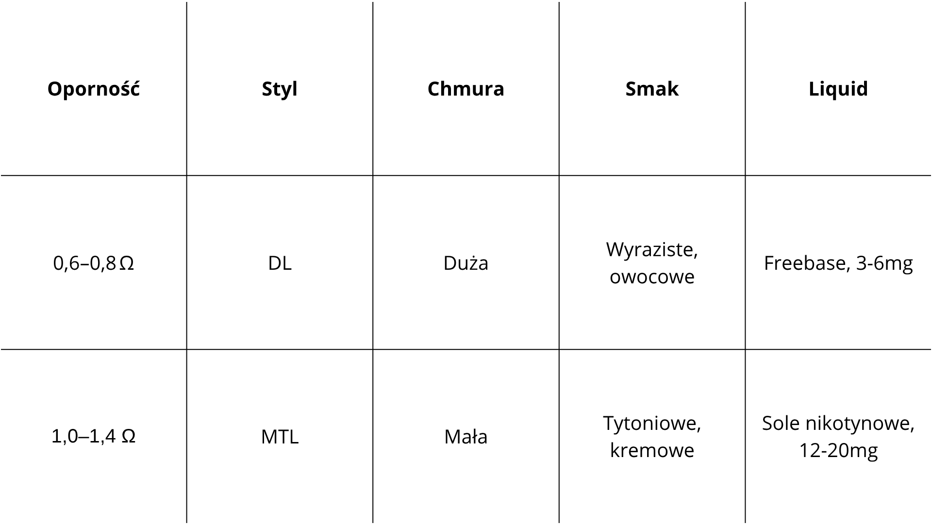 Osoba dyskretnie wapująca e-papierosa w miejscu publicznym, z minimalną, ledwo widoczną ilością pary, podkreślająca cechy grzałki 1,0 Ω.